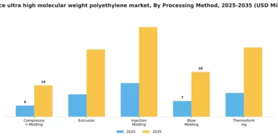 France Ultra High Molecular Weight Polyethylene Market Segment Image 3