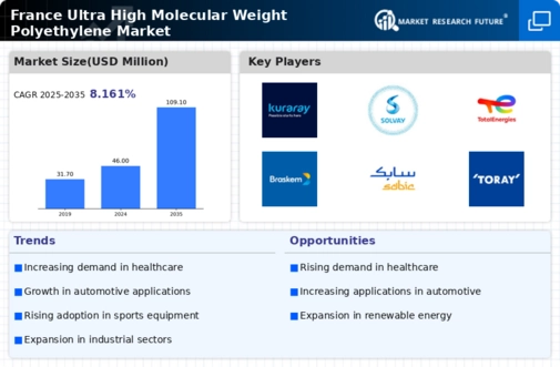 France Ultra High Molecular Weight Polyethylene Market Infographic