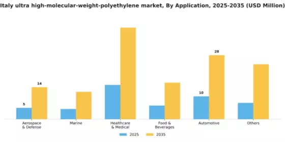 Italy Ultra High Molecular Weight Polyethylene Market Segment Image 0