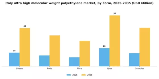 Italy Ultra High Molecular Weight Polyethylene Market Segment Image 2