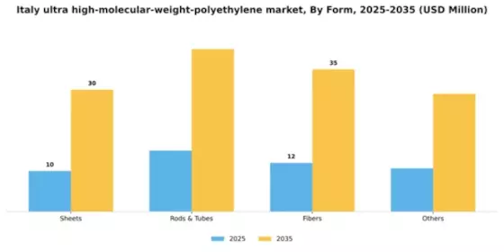 Italy Ultra High Molecular Weight Polyethylene Market Segment Image 1
