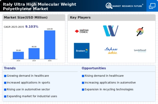 Italy Ultra High Molecular Weight Polyethylene Market Infographic