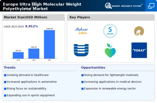 Europe Ultra High Molecular Weight Polyethylene Market Infographic