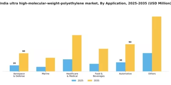 India Ultra High Molecular Weight Polyethylene Market Segment Image 0