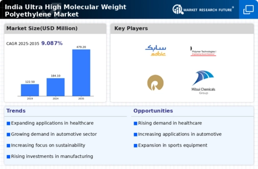 India Ultra High Molecular Weight Polyethylene Market Infographic
