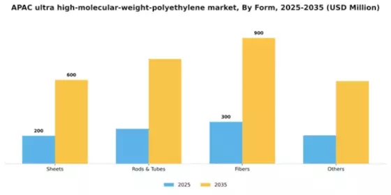 APAC Ultra High Molecular Weight Polyethylene Market Segment Image 1