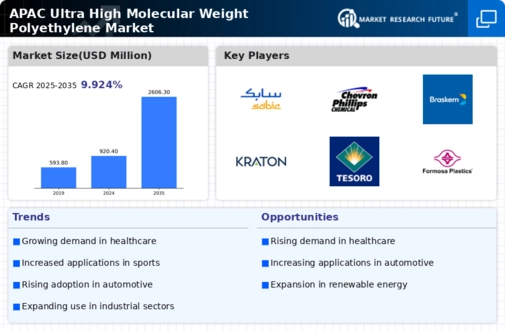 APAC Ultra High Molecular Weight Polyethylene Market Infographic