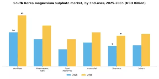 South Korea Magnesium Sulphate Market Segment Image 0