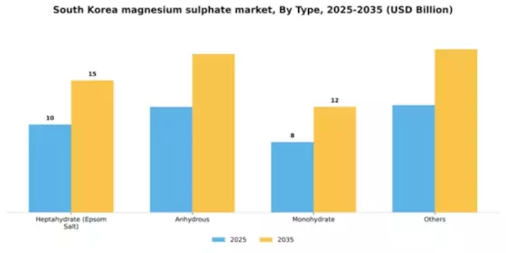 South Korea Magnesium Sulphate Market Segment Image 2