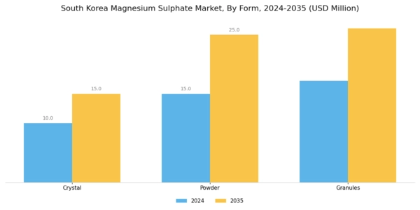 South Korea Magnesium Sulphate Market Segment Image 0