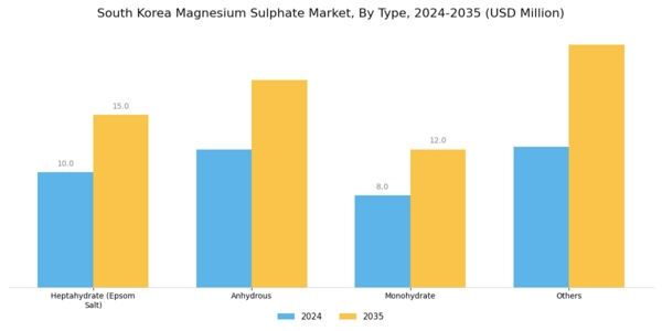 South Korea Magnesium Sulphate Market Segment Image 1