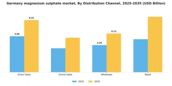 Germany Magnesium Sulphate Market Segment Image 1