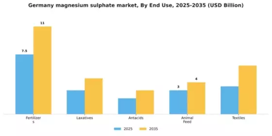 Germany Magnesium Sulphate Market Segment Image 2