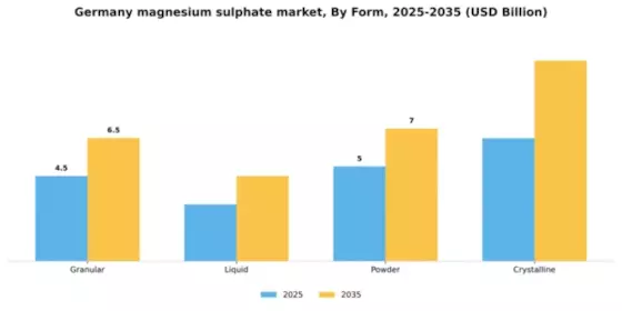 Germany Magnesium Sulphate Market Segment Image 3