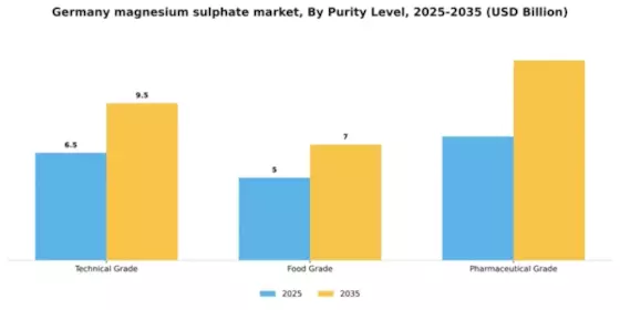 Germany Magnesium Sulphate Market Segment Image 4