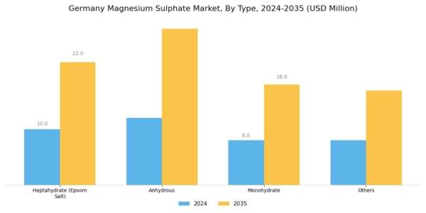 Germany Magnesium Sulphate Market Segment Image 1