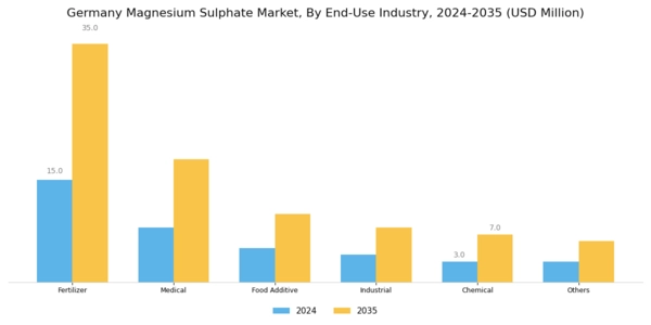 Germany Magnesium Sulphate Market Segment Image 2