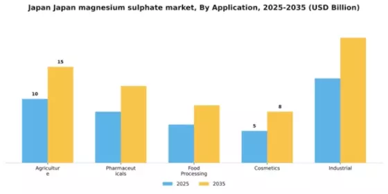 Japan Magnesium Sulphate Market Segment Image 0