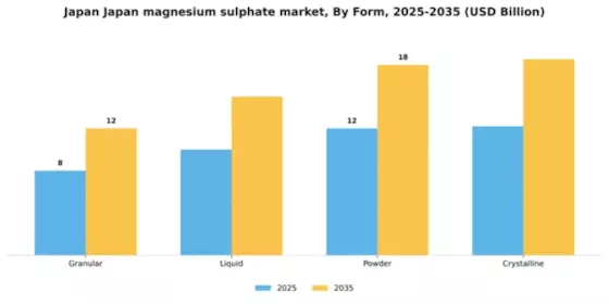 Japan Magnesium Sulphate Market Segment Image 3