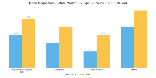 Japan Magnesium Sulphate Market Segment Image 1