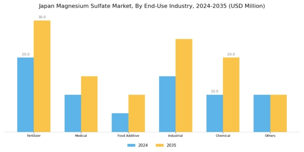 Japan Magnesium Sulphate Market Segment Image 2