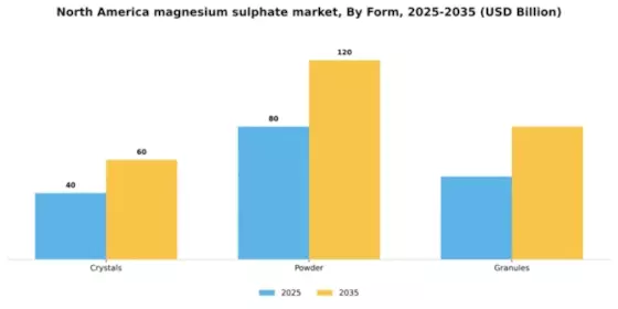 North America Magnesium Sulphate Market Segment Image 1