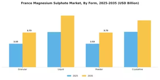 France Magnesium Sulphate Market Segment Image 3