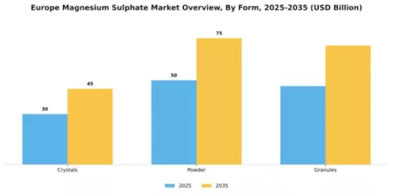 Europe Magnesium Sulphate Market Segment Image 1