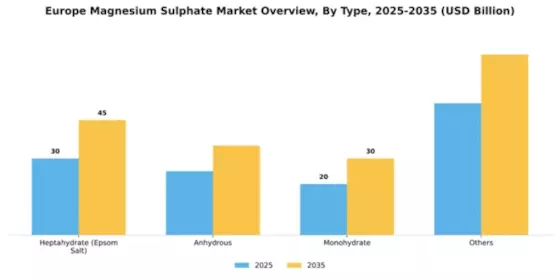 Europe Magnesium Sulphate Market Segment Image 2