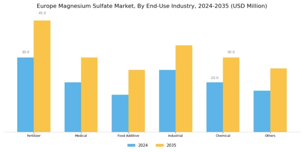 Europe Magnesium Sulphate Market Segment Image 2
