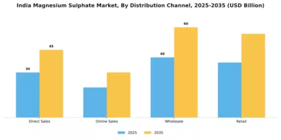 India Magnesium Sulphate Market Segment Image 1