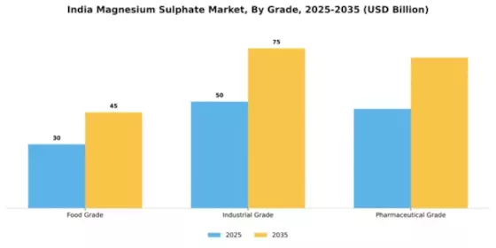 India Magnesium Sulphate Market Segment Image 4