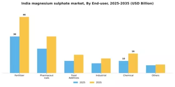 India Magnesium Sulphate Market Segment Image 0
