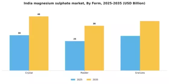 India Magnesium Sulphate Market Segment Image 1