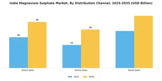India Magnesium Sulphate Market Segment Image 1