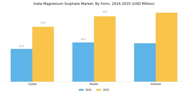 India Magnesium Sulphate Market Segment Image 0