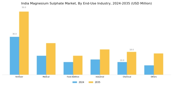India Magnesium Sulphate Market Segment Image 2