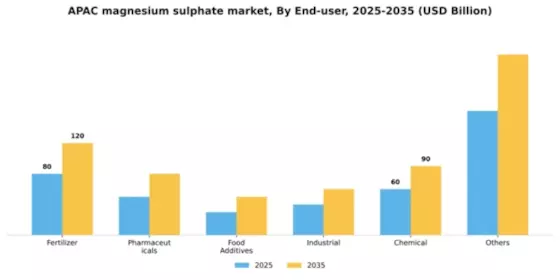 APAC Magnesium Sulphate Market Segment Image 0