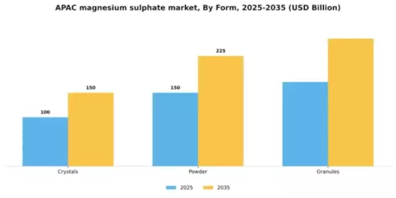 APAC Magnesium Sulphate Market Segment Image 1