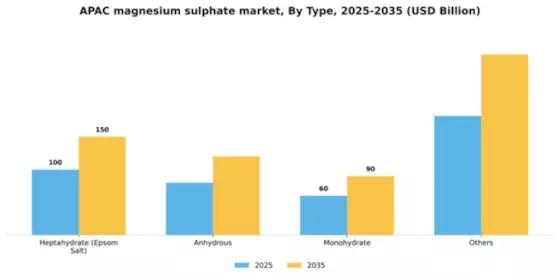 APAC Magnesium Sulphate Market Segment Image 2