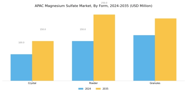 APAC Magnesium Sulphate Market Segment Image 0
