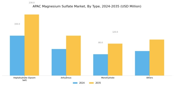 APAC Magnesium Sulphate Market Segment Image 1