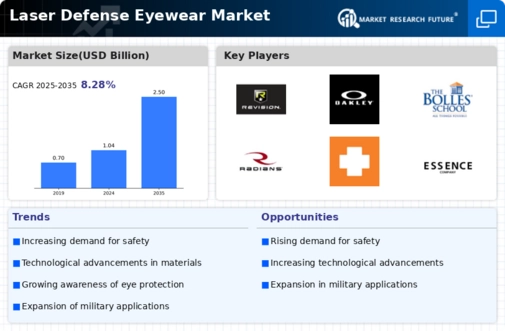 Laser Defense Eyewear Market Infographic