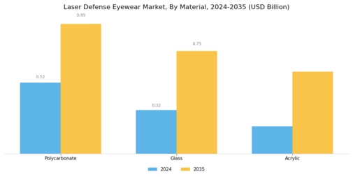 Laser Defense Eyewear Market Segment Image 3