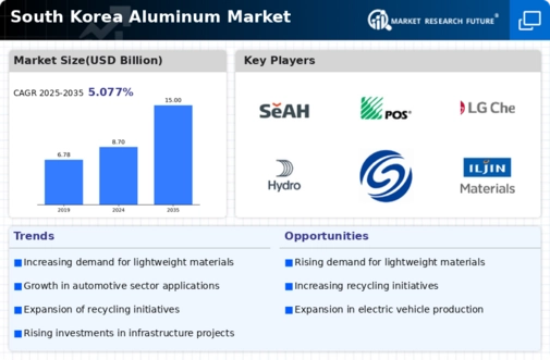 South Korea Aluminum Market Infographic