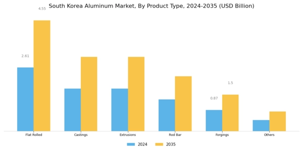South Korea Aluminum Market Segment Image 1