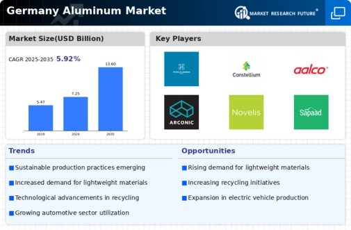 Germany Aluminum Market Infographic