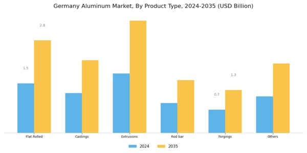 Germany Aluminum Market Segment Image 1