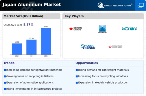 Japan Aluminum Market Infographic
