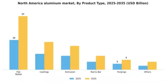North America Aluminum Market Segment Image 1
